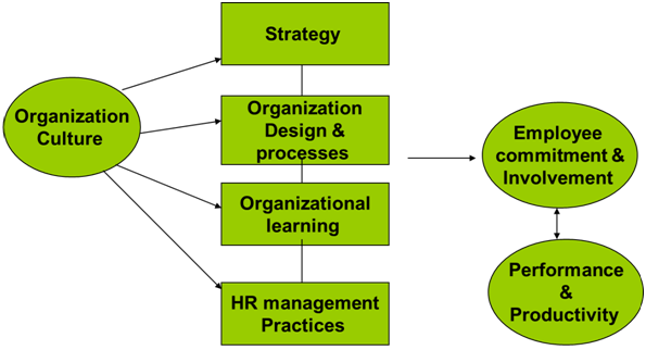 423_Influence of Organization culture on key dimensions of management.png